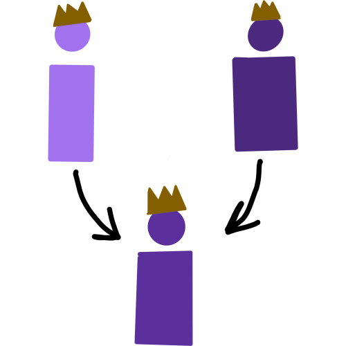 Three people all wearing crowns. Two of the people are placed above the third. There are two arrows pointing from the top two people towards the one on the bottom. All the people are colored various shades of purple
